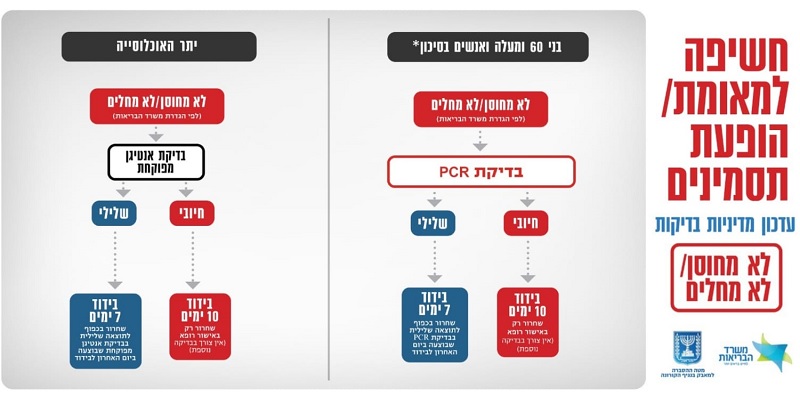 תרשים: לא מחוסן או לא מחלים שנחשף למאומת
