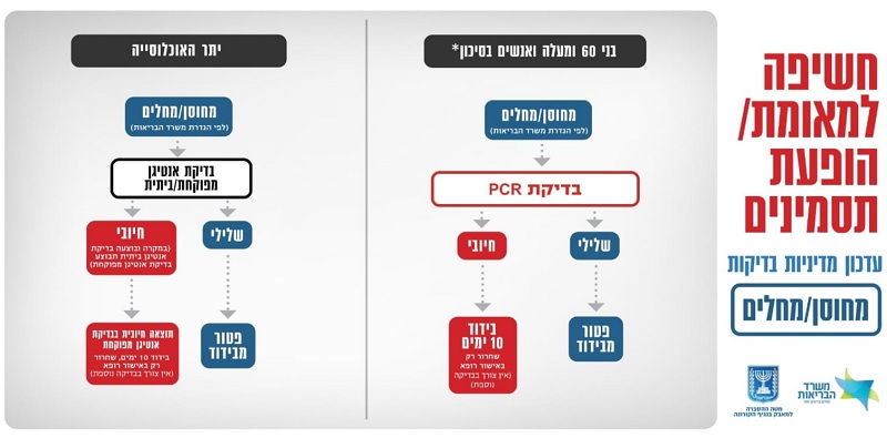 תרשים: מחוסן או מחלים שנחשפף למאומת